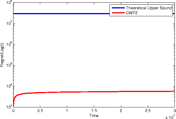 Figure 2 for Online Learning Algorithms for Stochastic Water-Filling