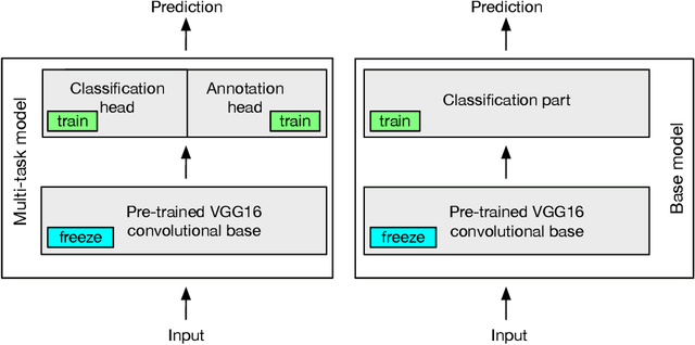 Figure 3 for Multi-task Learning with Crowdsourced Features Improves Skin Lesion Diagnosis