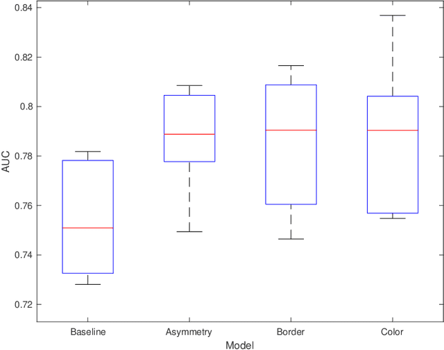 Figure 4 for Multi-task Learning with Crowdsourced Features Improves Skin Lesion Diagnosis