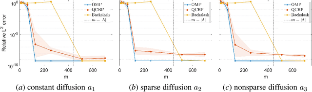 Figure 3 for Compressive Fourier collocation methods for high-dimensional diffusion equations with periodic boundary conditions