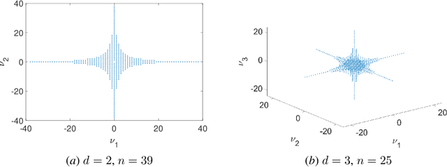 Figure 1 for Compressive Fourier collocation methods for high-dimensional diffusion equations with periodic boundary conditions