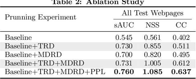 Figure 4 for An Element Sensitive Saliency Model with Position Prior Learning for Web Pages