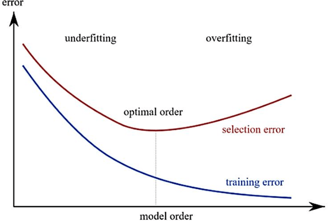 Figure 3 for Prognosticating Autism Spectrum Disorder Using Artificial Neural Network: Levenberg-Marquardt Algorithm