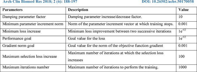 Figure 2 for Prognosticating Autism Spectrum Disorder Using Artificial Neural Network: Levenberg-Marquardt Algorithm