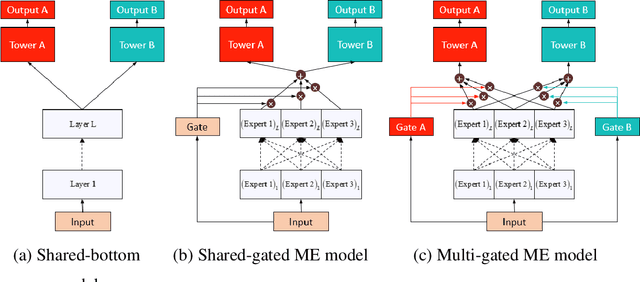 Figure 1 for Gated Ensemble of Spatio-temporal Mixture of Experts for Multi-task Learning in Ride-hailing System