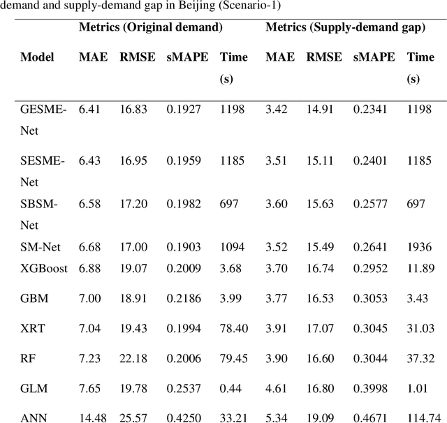 Figure 4 for Gated Ensemble of Spatio-temporal Mixture of Experts for Multi-task Learning in Ride-hailing System