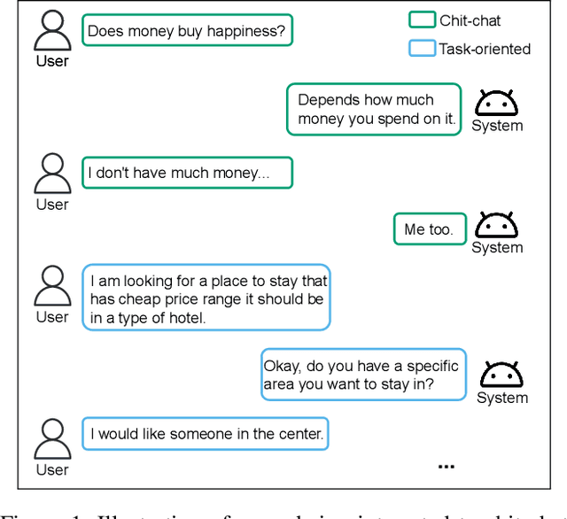 Figure 1 for UniDS: A Unified Dialogue System for Chit-Chat and Task-oriented Dialogues