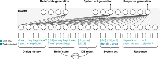 Figure 3 for UniDS: A Unified Dialogue System for Chit-Chat and Task-oriented Dialogues