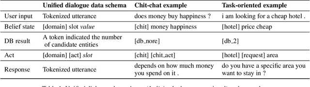 Figure 2 for UniDS: A Unified Dialogue System for Chit-Chat and Task-oriented Dialogues