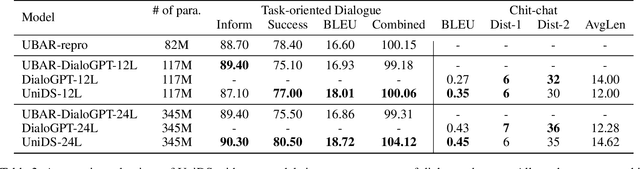 Figure 4 for UniDS: A Unified Dialogue System for Chit-Chat and Task-oriented Dialogues