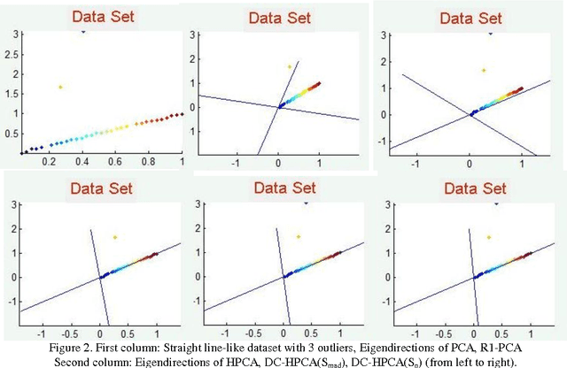 Figure 1 for Robust Principal Component Analysis Using Statistical Estimators