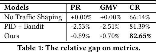 Figure 1 for A General Traffic Shaping Protocol in E-Commerce