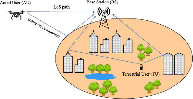 Figure 1 for Reception strategies for sky-ground uplink non-orthogonal multiple access