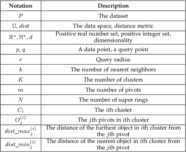 Figure 1 for A Learned Index for Exact Similarity Search in Metric Spaces