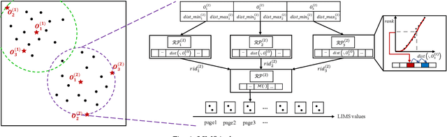 Figure 2 for A Learned Index for Exact Similarity Search in Metric Spaces