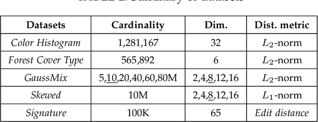 Figure 4 for A Learned Index for Exact Similarity Search in Metric Spaces