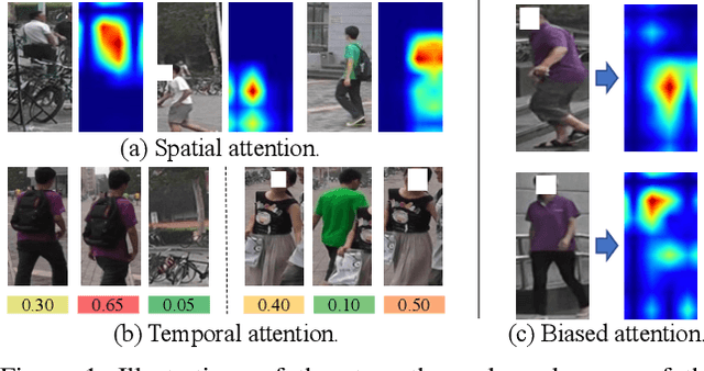 Figure 1 for Spatiotemporal Transformer for Video-based Person Re-identification