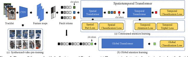 Figure 3 for Spatiotemporal Transformer for Video-based Person Re-identification