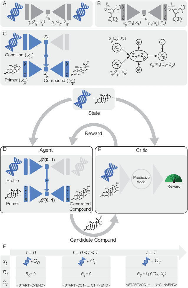 Figure 1 for Reinforcement learning-driven de-novo design of anticancer compounds conditioned on biomolecular profiles