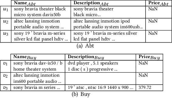 Figure 1 for Effective Explanations for Entity Resolution Models