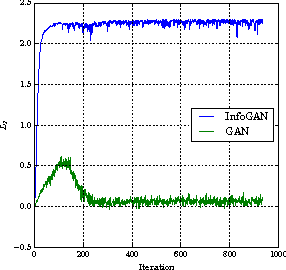 Figure 1 for InfoGAN: Interpretable Representation Learning by Information Maximizing Generative Adversarial Nets