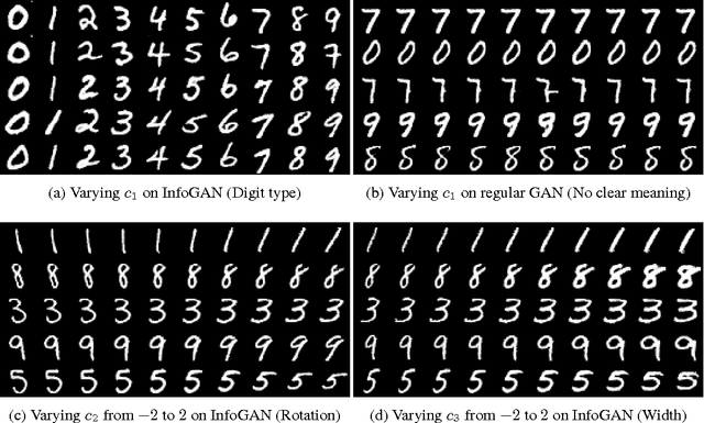 Figure 2 for InfoGAN: Interpretable Representation Learning by Information Maximizing Generative Adversarial Nets
