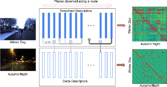 Figure 1 for Delta Descriptors: Change-Based Place Representation for Robust Visual Localization