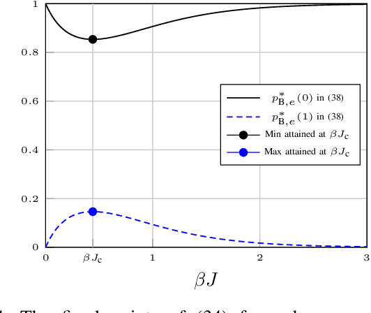 Figure 4 for Marginal Densities, Factor Graph Duality, and High-Temperature Series Expansions