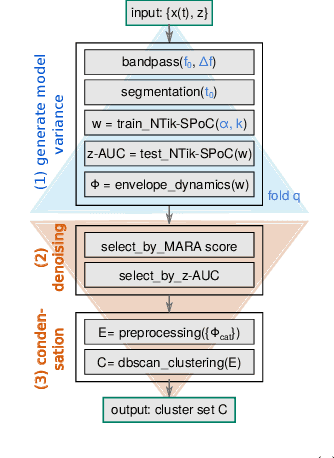 Figure 2 for Method to assess the functional role of noisy brain signals by mining envelope dynamics