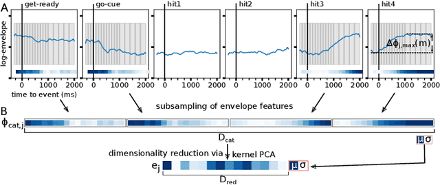 Figure 3 for Method to assess the functional role of noisy brain signals by mining envelope dynamics