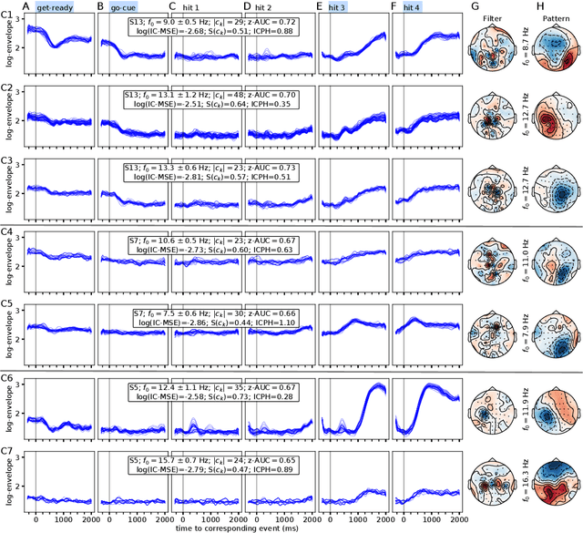 Figure 4 for Method to assess the functional role of noisy brain signals by mining envelope dynamics