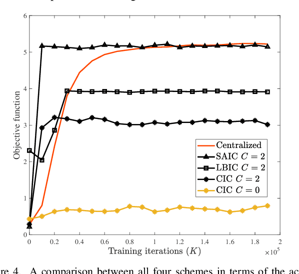 Figure 4 for Task-Based Information Compression for Multi-Agent Communication Problems with Channel Rate Constraints
