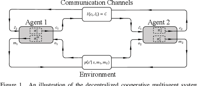 Figure 1 for Task-Based Information Compression for Multi-Agent Communication Problems with Channel Rate Constraints