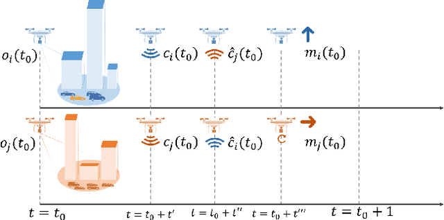 Figure 2 for Task-Based Information Compression for Multi-Agent Communication Problems with Channel Rate Constraints