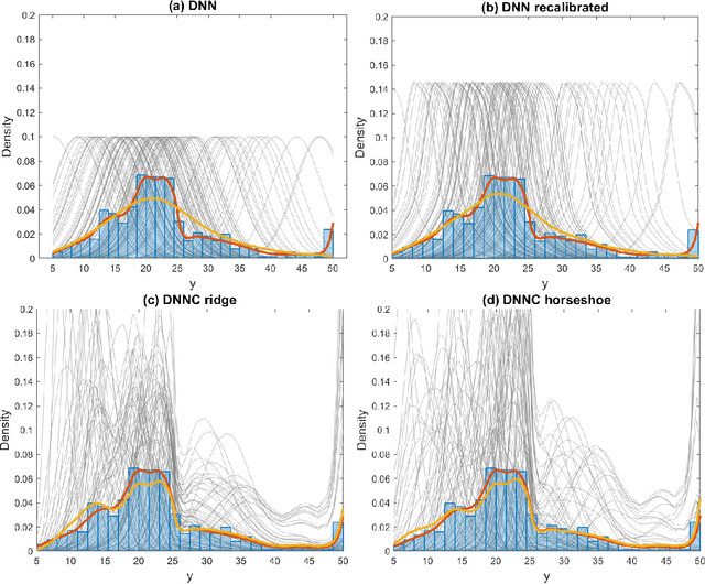 Figure 1 for Marginally-calibrated deep distributional regression