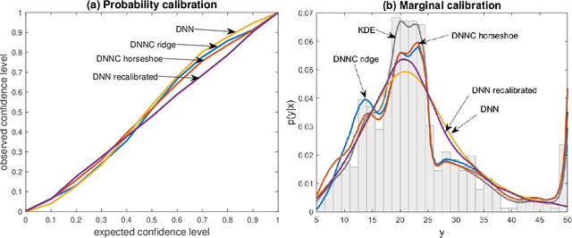 Figure 4 for Marginally-calibrated deep distributional regression