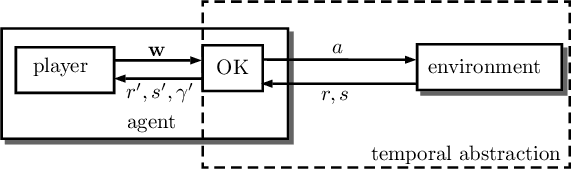 Figure 1 for The Option Keyboard: Combining Skills in Reinforcement Learning