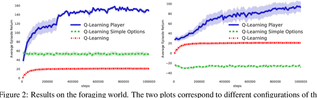 Figure 2 for The Option Keyboard: Combining Skills in Reinforcement Learning