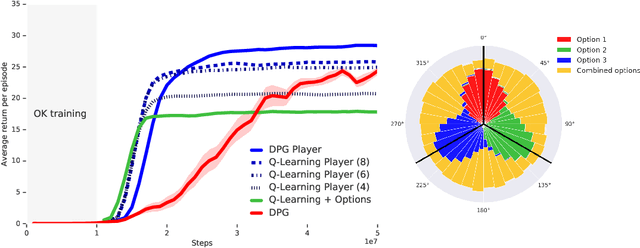 Figure 3 for The Option Keyboard: Combining Skills in Reinforcement Learning