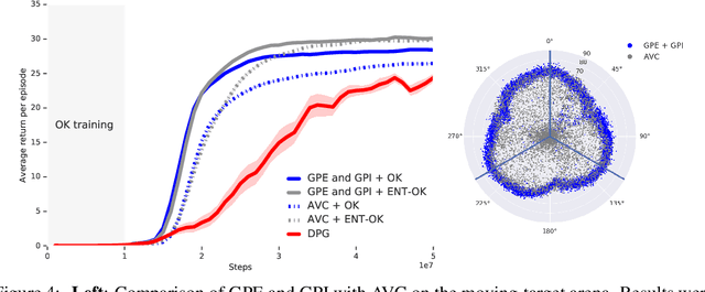 Figure 4 for The Option Keyboard: Combining Skills in Reinforcement Learning