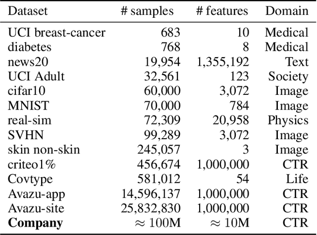 Figure 2 for Less Is Better: Unweighted Data Subsampling via Influence Function