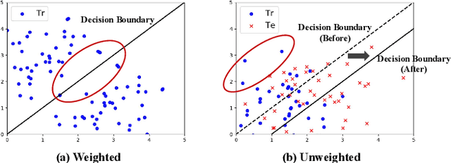 Figure 1 for Less Is Better: Unweighted Data Subsampling via Influence Function