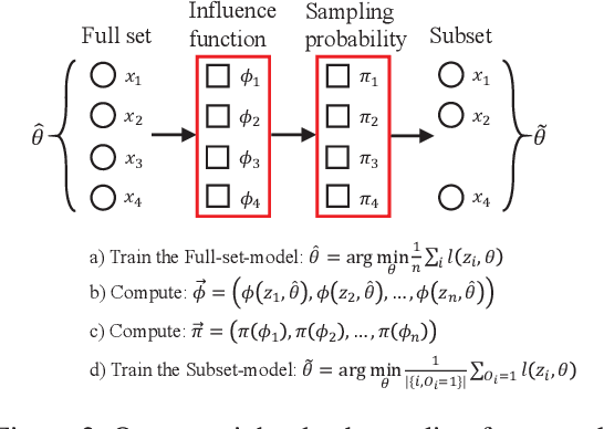 Figure 3 for Less Is Better: Unweighted Data Subsampling via Influence Function