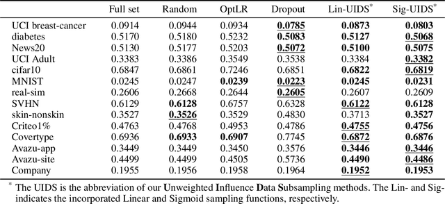 Figure 4 for Less Is Better: Unweighted Data Subsampling via Influence Function