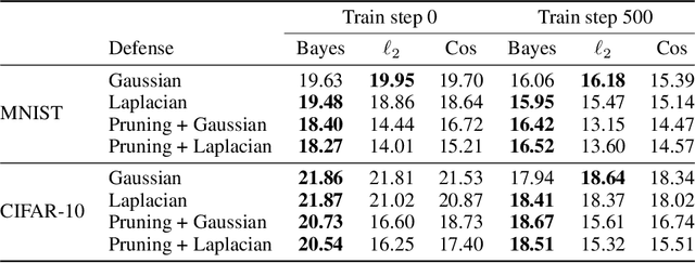 Figure 4 for Bayesian Framework for Gradient Leakage