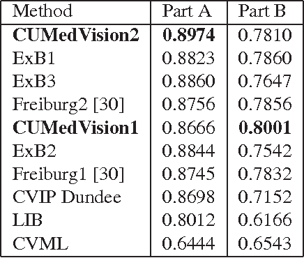 Figure 4 for DCAN: Deep Contour-Aware Networks for Accurate Gland Segmentation