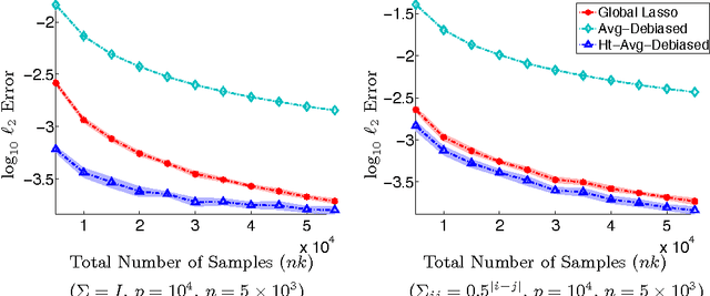 Figure 3 for Communication-efficient sparse regression: a one-shot approach