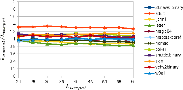Figure 2 for An Algorithm for Online K-Means Clustering