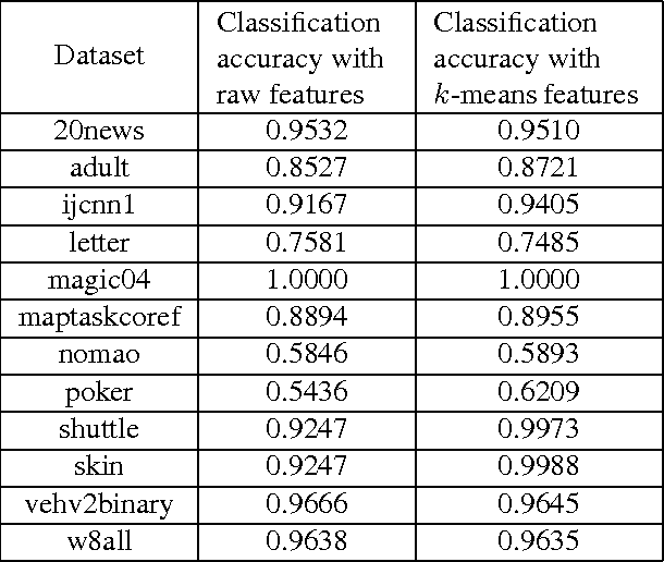 Figure 3 for An Algorithm for Online K-Means Clustering