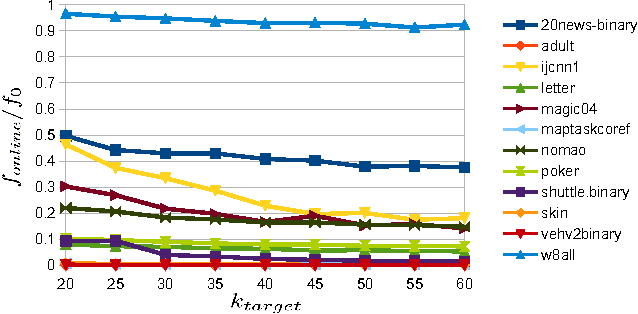 Figure 4 for An Algorithm for Online K-Means Clustering